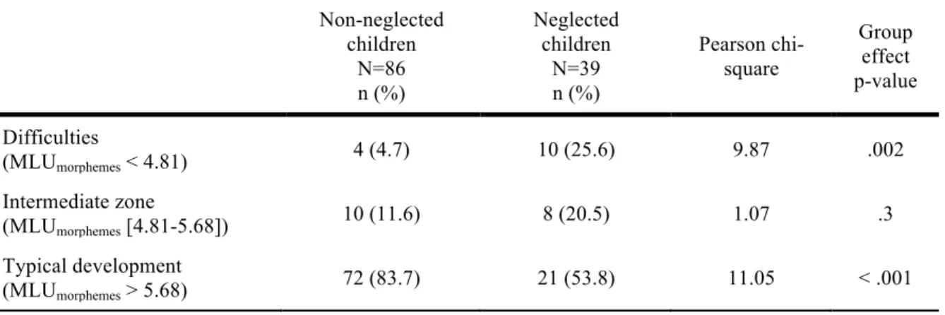 Table 5. Comparison of the prevalence of morphosyntactic difficulties in non-neglected and  neglected children (N=125)  Non-neglected  children  N=86  n (%)  Neglected children N=39 n (%)  Pearson chi-square  Group effect  p-value  Difficulties  (MLU morph