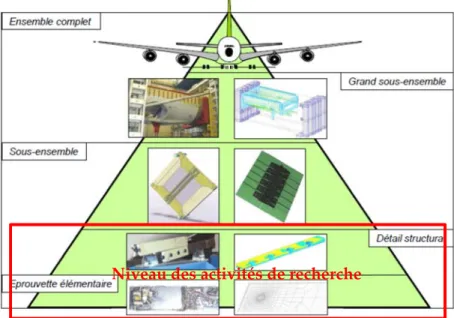 Figure 1. Pyramide des essais expérimentaux et numériques : niveau des activités de recherche (Source  Institut CARNOT FEMTO-Innovation Besançon) 