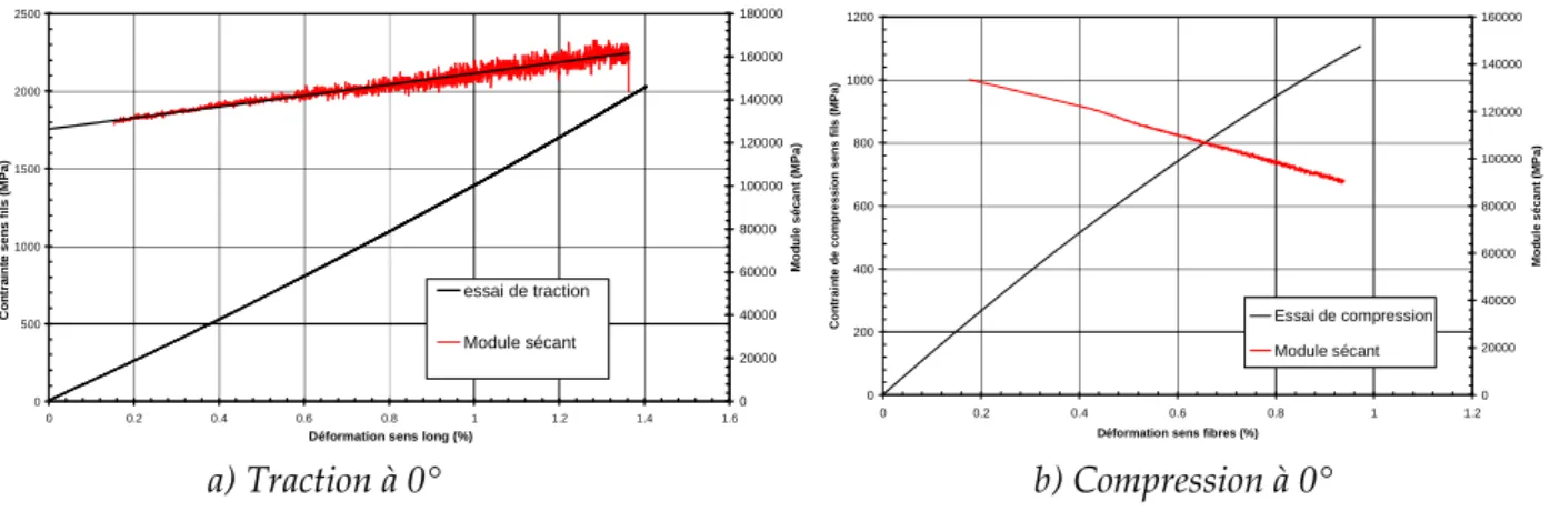 Figure 3. Comportement en traction et en compression sens fibres d’un pli UD T700/M21 