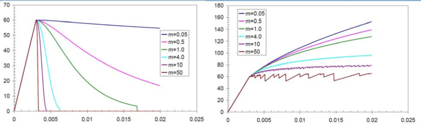 Figure 17. Influence du paramètre m sur le comportement  σ−ε,  a) Modèle de Matzenmiller, b) modèle  modifié (contrainte seuil/rupture à 60 MPa) 