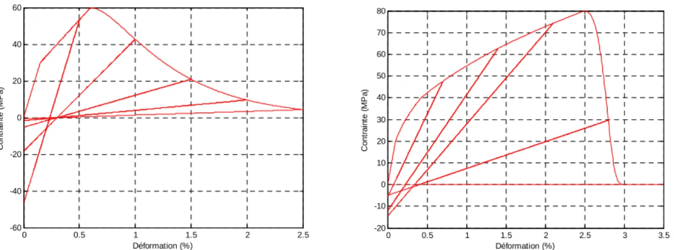 Figure 19. Comportement  σ−ε  : a), modèle de Matzenmiller couplé à la plasticité (Seuil de plasticité 30 MPa,  Rupture 60 MPa,m=0.75, Ep=10000 MPa) ; b) modèle de Matzenmiler modifié à deux paramètres m couplé 