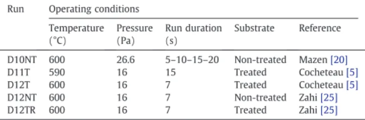 Table 1 provides the operating conditions of the experiments used for this study, from Cocheteau [5], Mazen [20] and from our own results [25]