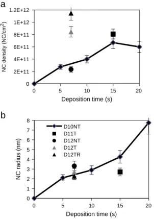 Fig. 1. Experimental NCs area densities and radii versus run duration.