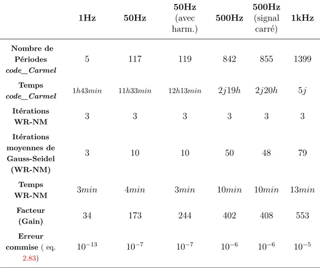 Table 2.2 – Comparaison des temps de calcul de la WR-NM et de code_Carmel