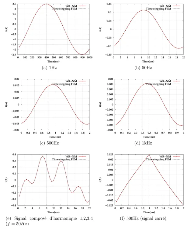 Figure 2.30 – Comparaison du régime permanent des courants obtenus avec la WR-NM et code_Carmel
