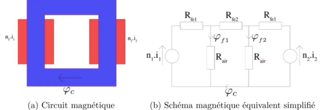 Figure 2.1 – Représentation d’un circuit magnétique élémentaire et de son schéma magnétique équivalent simplifié
