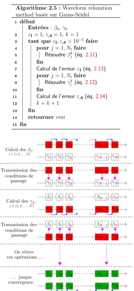 Figure 2.7 – Schéma de la waveform relaxation method basée sur Gauss-Seidel