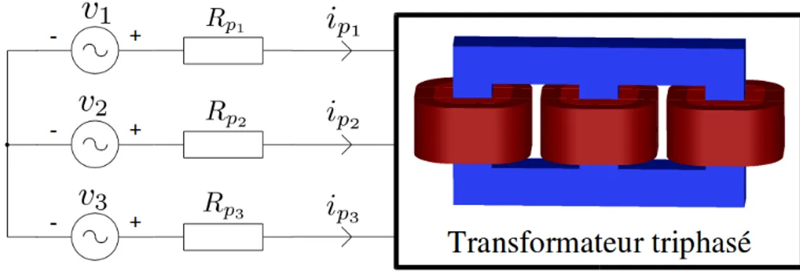 Figure 2.11 – Modélisation du transformateur triphasé à vide Le critère d’arrêt ε i est calculé entre 2 périodes successives du courant :