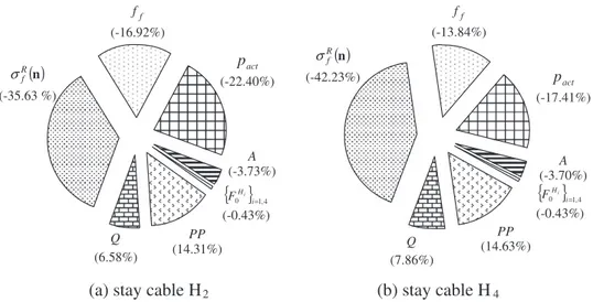 Fig. 9 presents ﬁrst the sensitivity of the probability of failure with respect to the standard deviation of variables