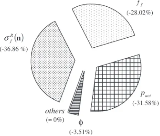 Fig. 6. Composite rod analysis – Importance factors a i associated to random variables.