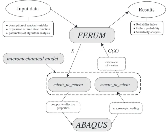 Fig. 7. FERUM-ABAQUS direct coupling.