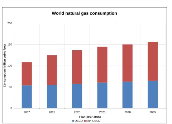 Figure 1.1: World natural gas consumption, 2007-2035 (EIA, 2010).