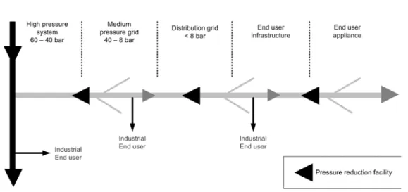 Figure 1.4: Schematic view of the different parts of a natural gas delivery sys- sys-tem.