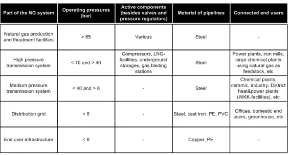 Figure 1.5: Technical features of the different parts of a natural gas delivery system [ Tabkhi, 2007 ].