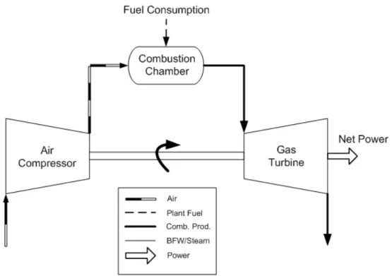 Figure 2.2: Representation of a compressor and its incorporated turbine.
