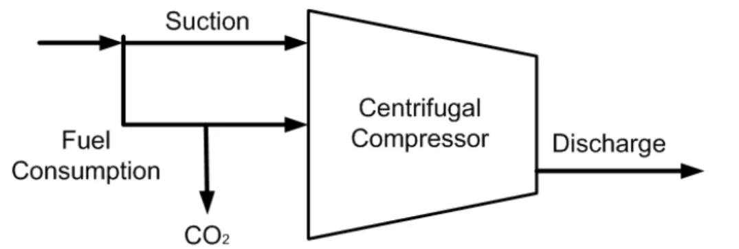 Figure 2.3: General schema of the fuel consumption in the centrifugal compres- compres-sor.