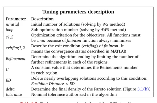 Table 3.3: Tuning parameters description of the AWS algorithm.