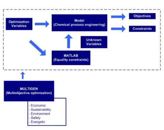 Figure 3.5: General algorithm coupling NSGA-IIb-MATLAB.