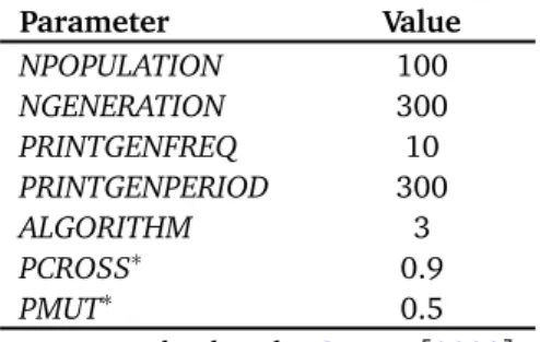 Table 3.8: Tuning parameters values of the genetic algorithm: NSGA-IIb.
