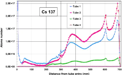 Figure 7. Profil de dépôt du  137 Cs le long des tubes à gradient thermique ([18]) 