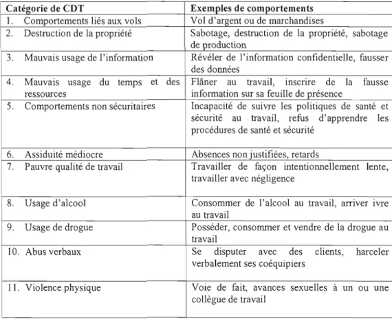 Tableau 1.3  : Les 11  catégories de CnT de Gruys (1999) 