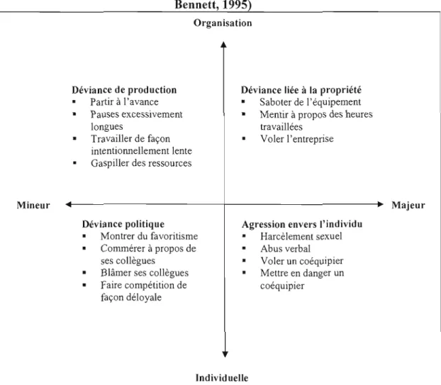 Figure 1:  La typologie des  comportements déviants au travail (Robinson et  Bennett, 1995) 
