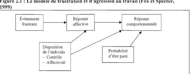 Figure 2.1  : Le modèle de frustration et d'agression au travail (Fox et Spector, 