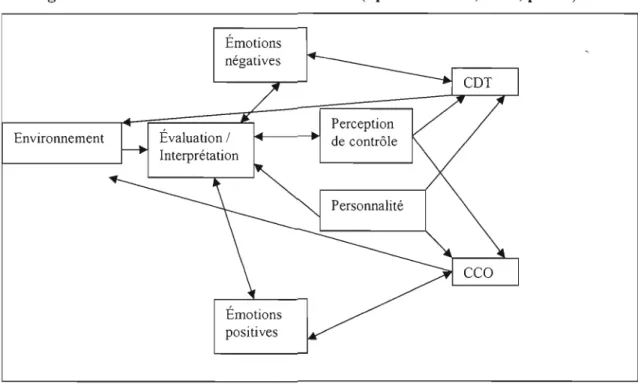 Figure 2.2  : Modèle centré sur les  émotions (Spector et Fox, 2002, p.  275) 