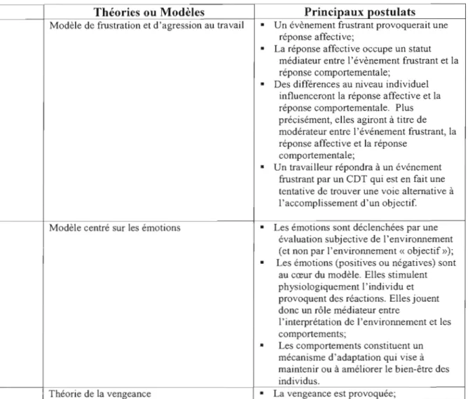 Tableau 2.1  : Grille synthèse des modèles et des théories 