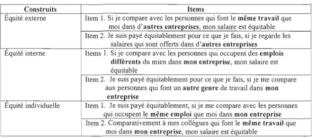 Tableau 3.1  : Liste des  items reliés aux formes  d'équité liées  à  la rémunération 