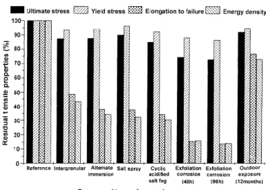 Figure I-16: Propriétés mécaniques résiduelles d'une tôle d’alliage 2024-T351  d'épaisseur 1,6 mm sollicitée dans le sens de laminage après différents tests de 