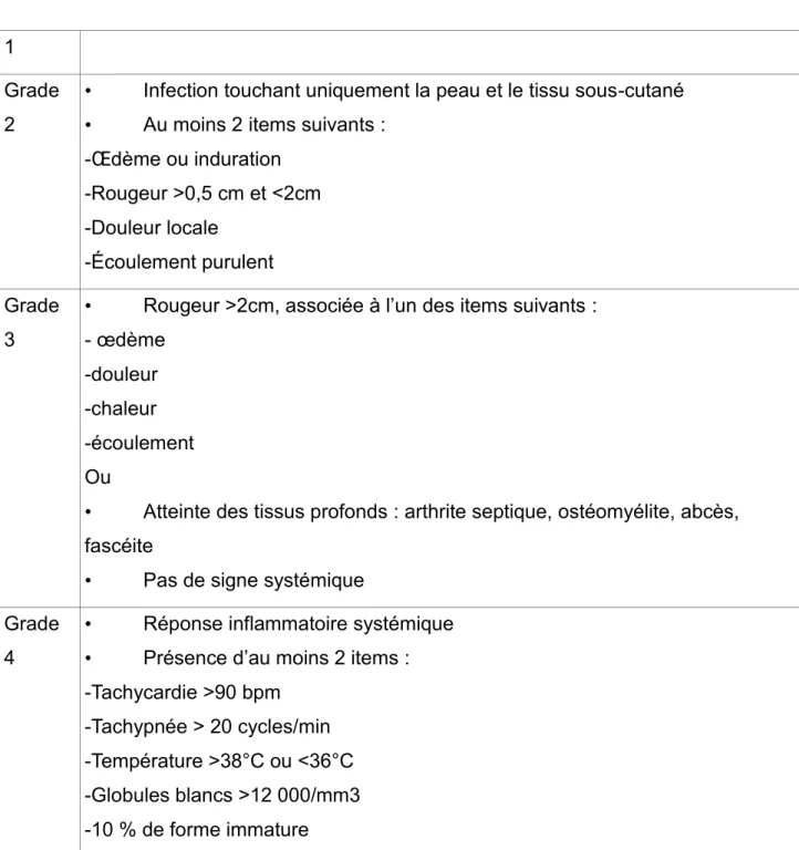 Tableau 1: Classification du Consensus International sur le pied diabétique (29) 