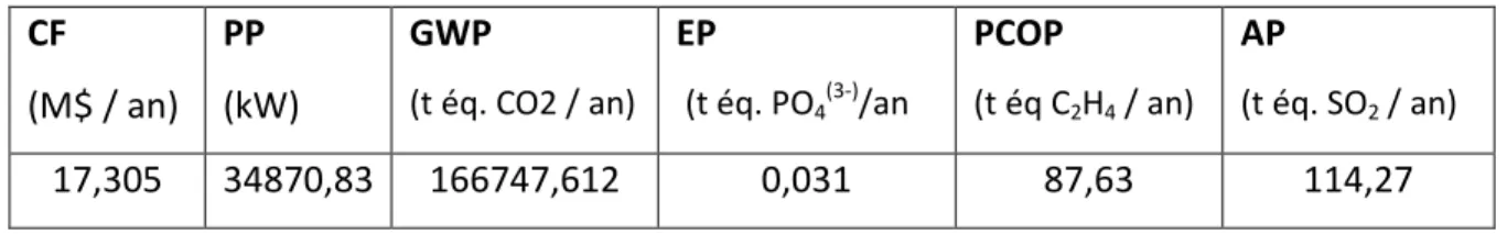 Tableau 3.15.  Valeurs des critères correspondants au point TOPSIS rang un  CF   (M$ / an)  PP   (kW)  GWP   (t éq