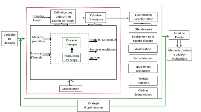 Figure 2.1.  Cadre général de l’étude couplant simulateur de procédé-optimisation  multiobjectif-aide à la décision 