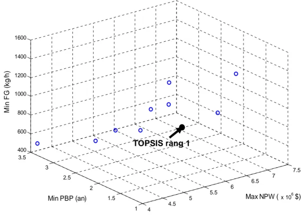 Figure 2.7. Représentation graphique du point de rang un par TOPSIS 