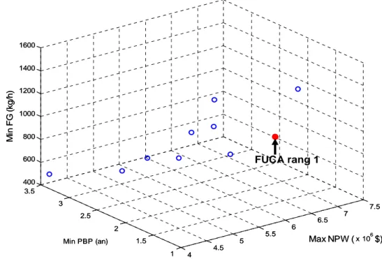 Figure 2.8. Représentation graphique du point de rang un par FUCA 