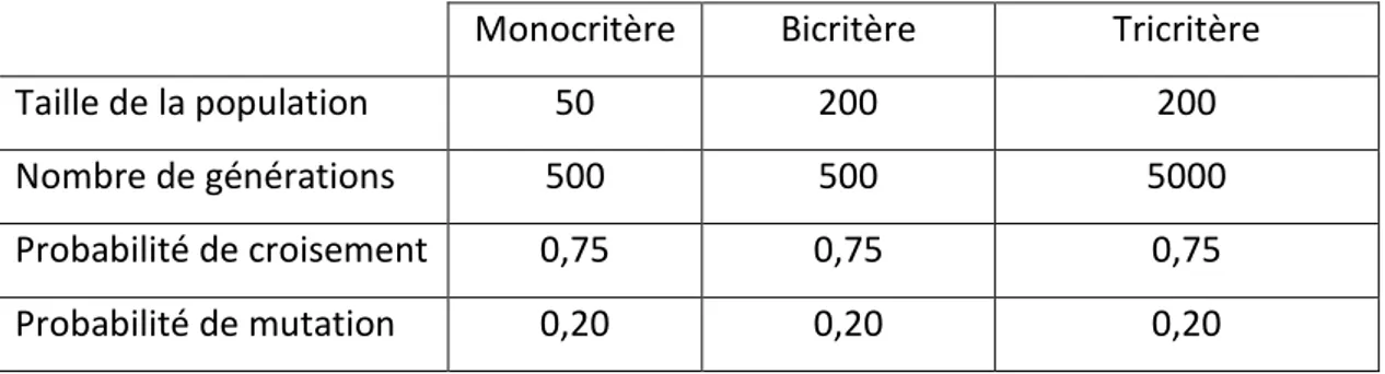 Tableau 3.3.  Valeurs des paramètres de l’algorithme génétique  Monocritère  Bicritère  Tricritère 