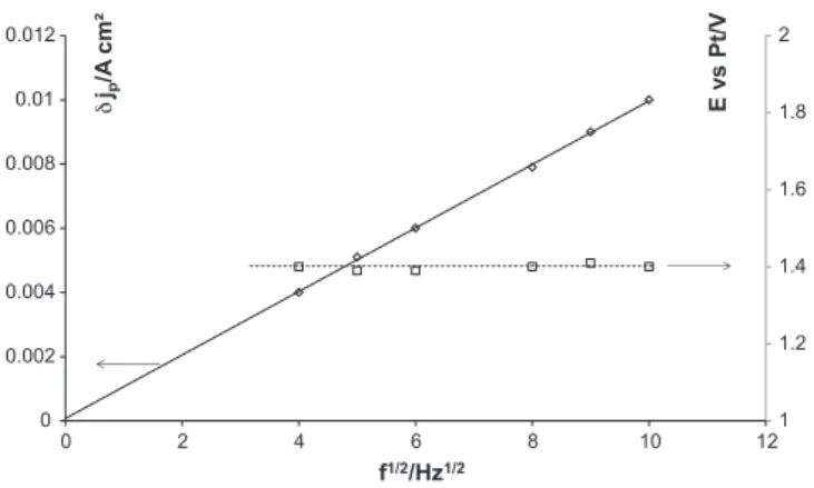 Fig. 8. Variation of the differential peak current density (left axis) and oxidation peak potential (right axis) versus the square root of the frequency on Au electrode for [Li 3 N] = 0.028 mol kg −1 