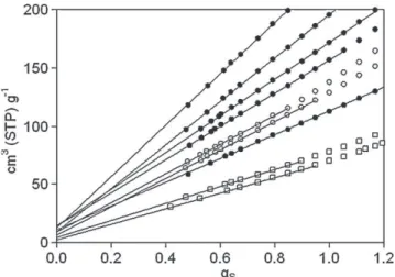 Fig. 5. Comparison plots of the adsorption of N 2 at 77 K on (filled circles) ionotropic alginate, (void circles) alginic acid, and (void squares) carrageenan aerogels