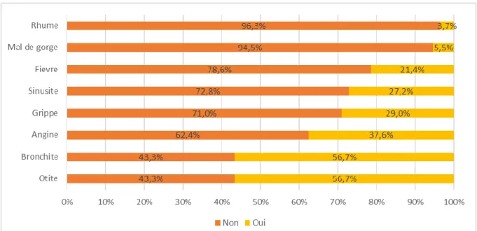 Figure 7 : répartition des avis des répondants sur la nécessité des antibiotiques pour  chaque situation 