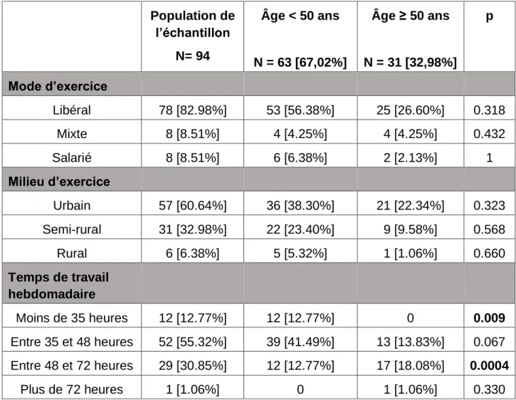 Figure 1 : Répartition de l’échantillon selon l’âge et le mode d’exercice, le milieu d’exercice et  le nombre d’heures travaillées par semaine (données présentées en %)  