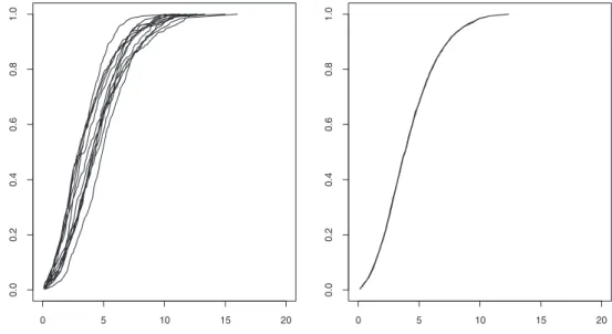 Figure 4 shows the empirical functions corresponding to the 13 groups.
