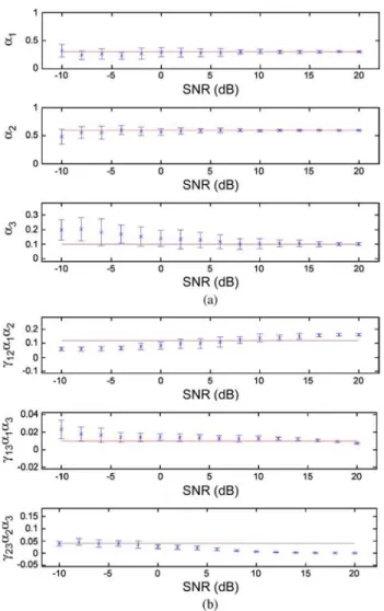 Fig. 1. (Cross) MMSE estimates and (vertical bars) standard deviations of (top) α 1 , α 2 , α 3 and (bottom) γ 1,2 α 1 α 2 , γ 1,3 α 1 α 3 and γ 2,3 α 2 α 3 versus SNR