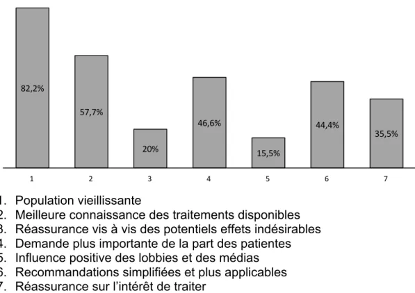 Figure 1. Causes expliquant l’augmentation de la prise en charge de l’ostéoporose  post-ménopausique (n=45)