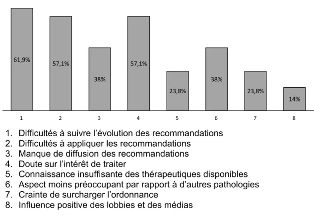 Figure 2. Causes expliquant la diminution de la prise en charge de l’ostéoporose  post ménopausique (n=21)