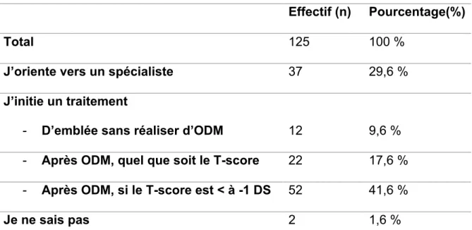 Tableau 4. Cas clinique de prise en charge thérapeutique dans le cas d’une  patiente ménopausée ayant eu une fracture sévère