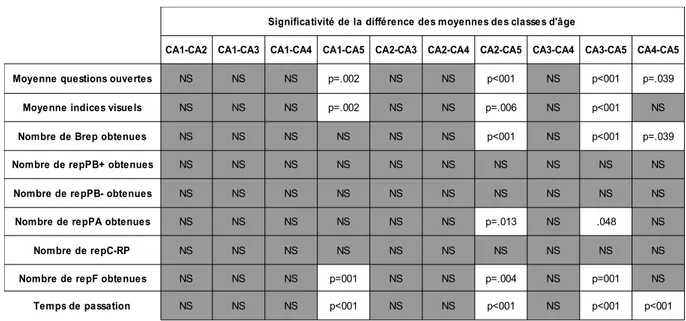 Tableau VI : significativité des différences de scores des moyennes de classes d'âge