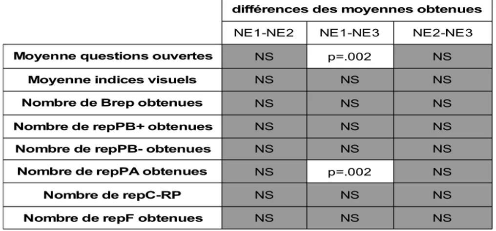 Figure 4 : effet du niveau d’éducation sur les moyennes obtenues en questions ouvertes et  indices visuels