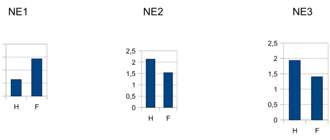 Figure 9 : effet de l'interaction double NE*H/F sur le nombre de repPB+ obtenues