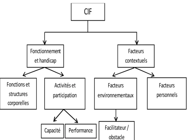 Figure 1 : Schéma récapitulatif du concept de handicap selon la CIF